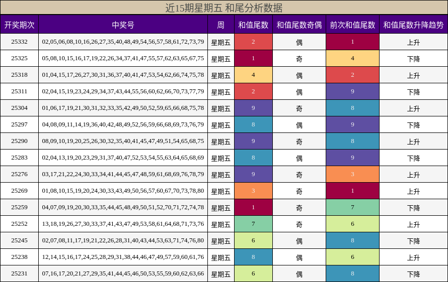 近15期星期五 和尾分析数据