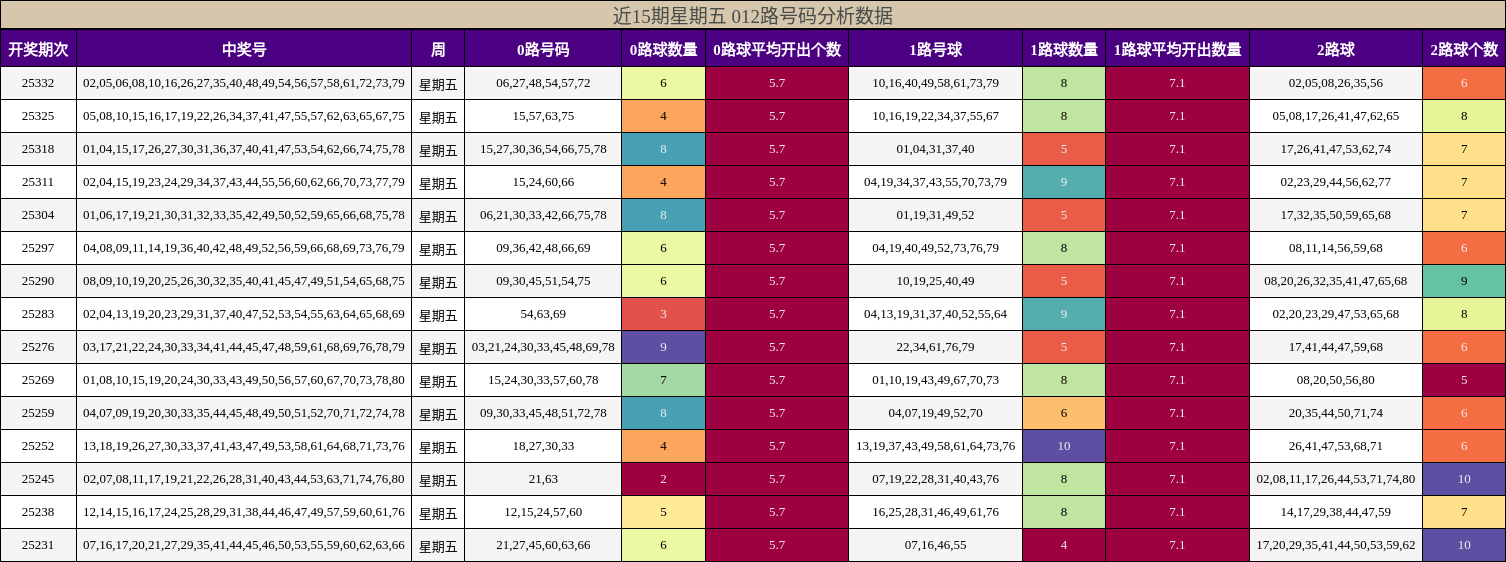 近15期星期五 012路号码分析数据