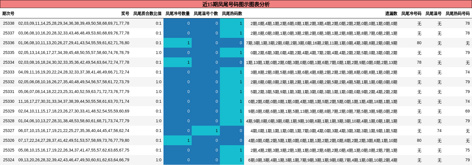 近15期凤尾号码图示图表分析