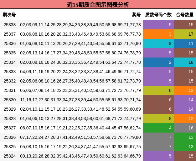 近15期质合图示图表分析