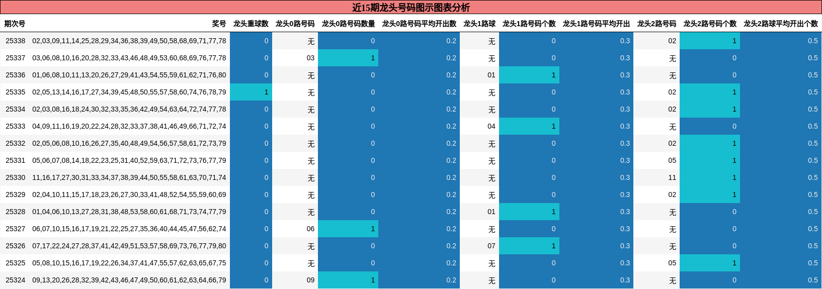 近15期龙头号码图示图表分析