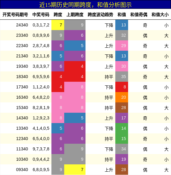 跨度分析，和值分析