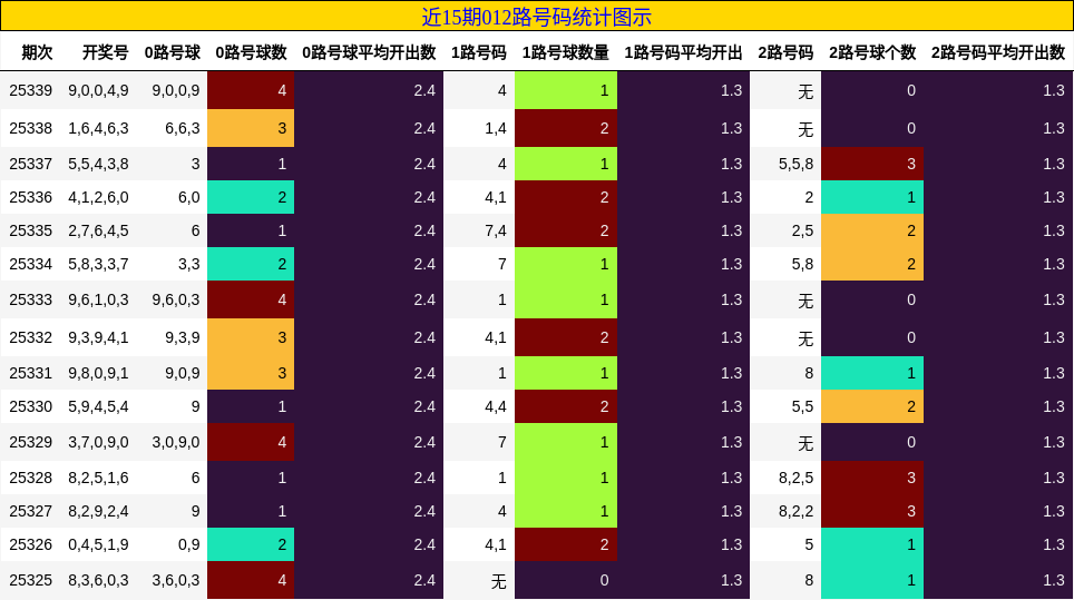 近15期012路号码统计图示
