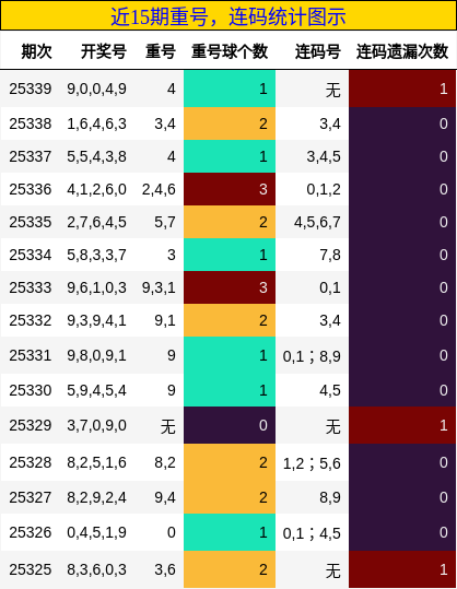 近15期重号，连码统计图示