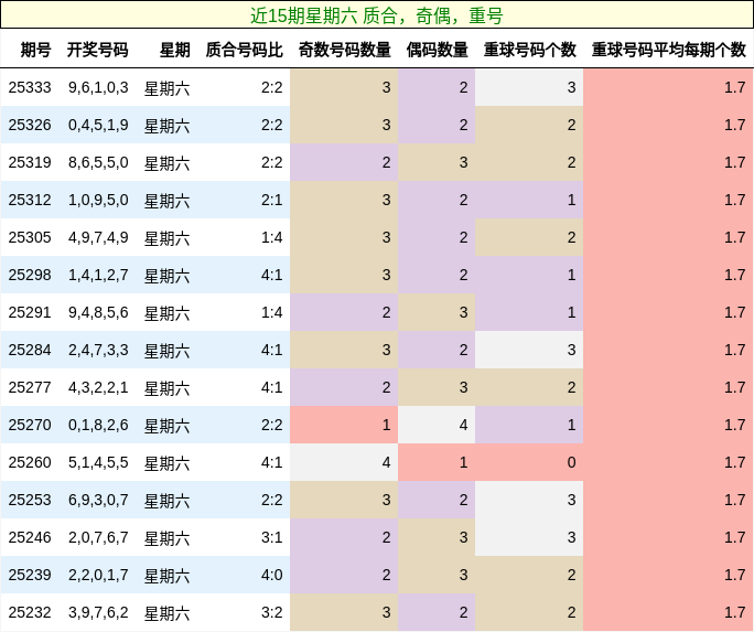 近15期星期六 质合，奇偶，重号