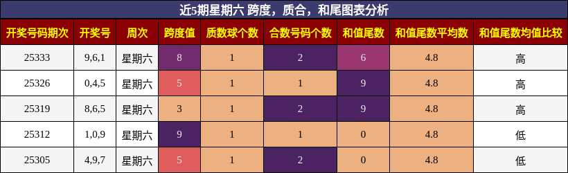 跨度分析，质合分析，和尾分析