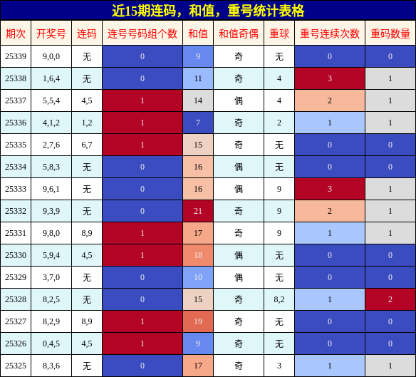 近15期连码，和值，重号统计表格