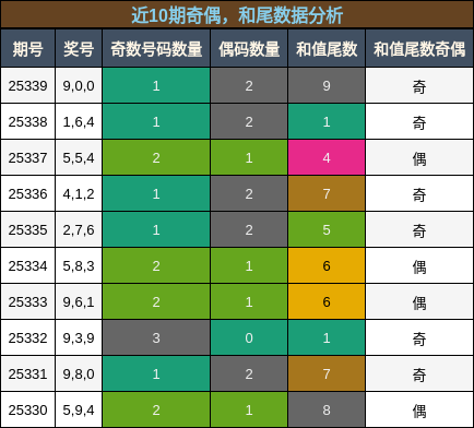 奇偶分析，和尾分析