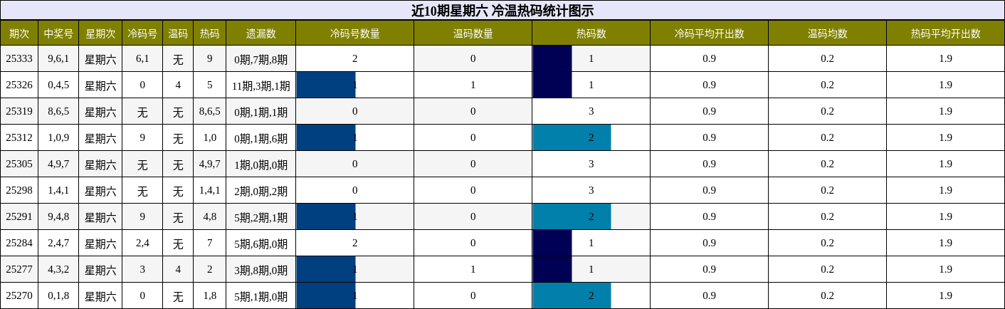 近10期星期六 冷温热码统计图示
