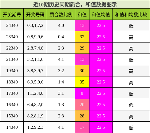 质合分析，和值分析