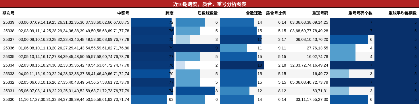 近10期跨度，质合，重号分析图表