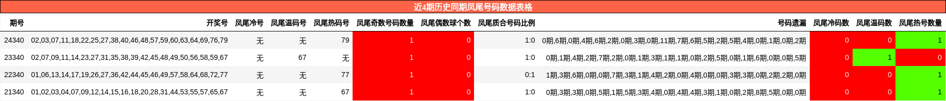 近4期历史同期凤尾号码数据表格