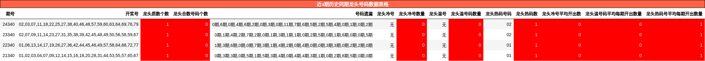 近4期历史同期龙头号码数据表格
