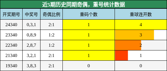 奇偶分析，重号分析
