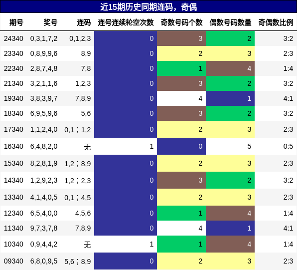 近15期历史同期连码，奇偶
