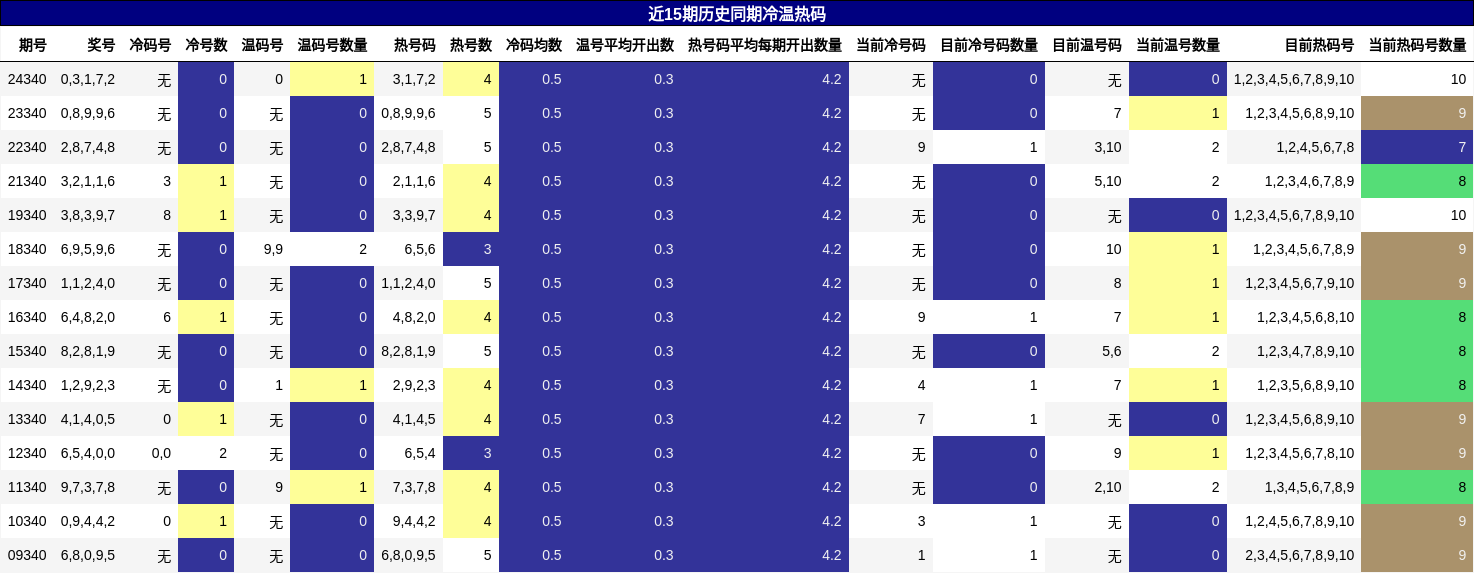 近15期历史同期冷温热码