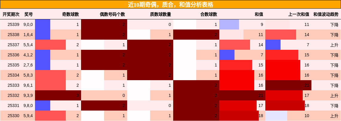 近10期奇偶，质合，和值分析表格
