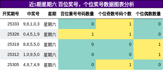 近5期星期六 百位奖号，个位奖号数据图表分析