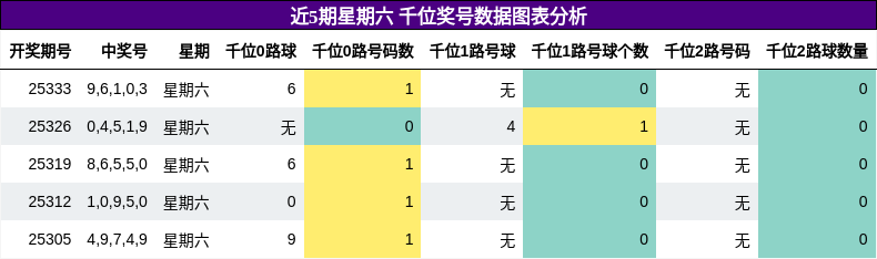 近5期星期六 千位奖号数据图表分析