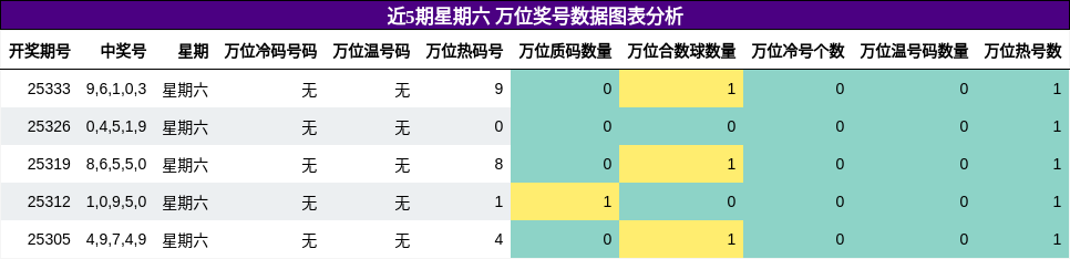 近5期星期六 万位奖号数据图表分析