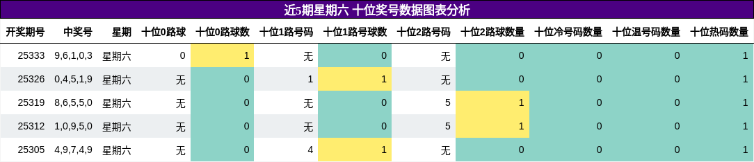 近5期星期六 十位奖号数据图表分析