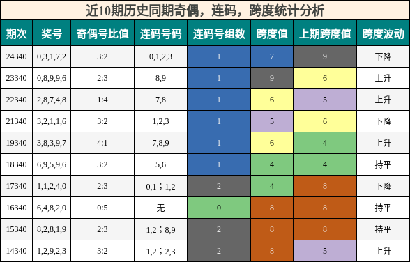 奇偶分析，连码分析，跨度分析