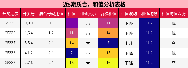 近5期质合，和值分析表格
