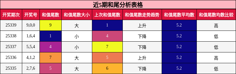 近5期和尾分析表格