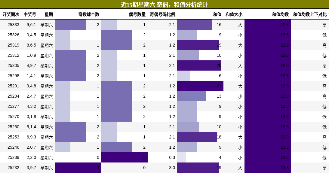奇偶分析，和值分析