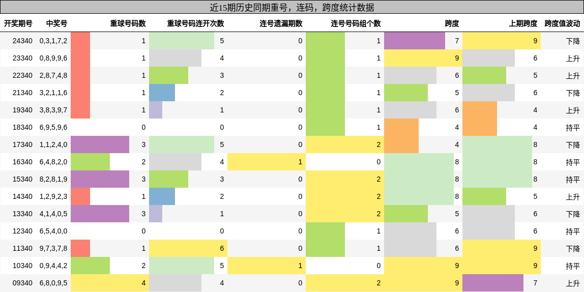 重号分析，连码分析，跨度分析