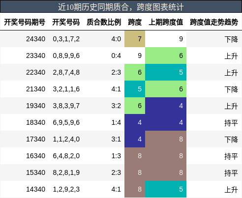 质合分析，跨度分析