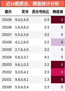 质合分析，跨度分析