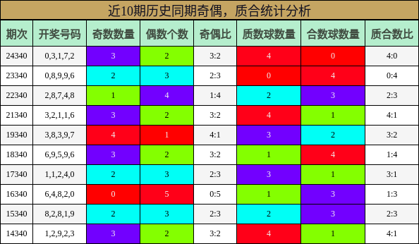 奇偶分析，质合分析
