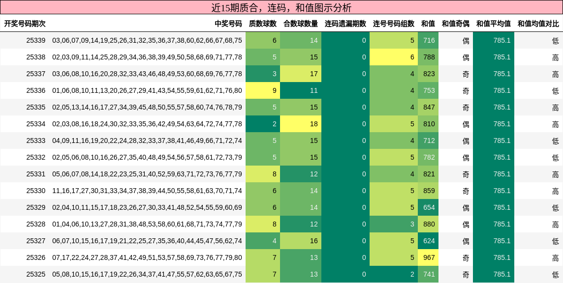 质合分析，连码分析，和值分析
