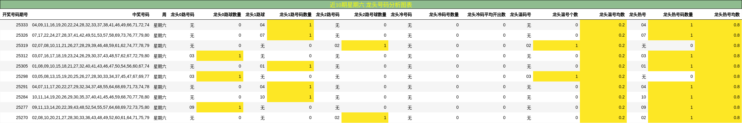 近10期星期六 龙头号码分析图表