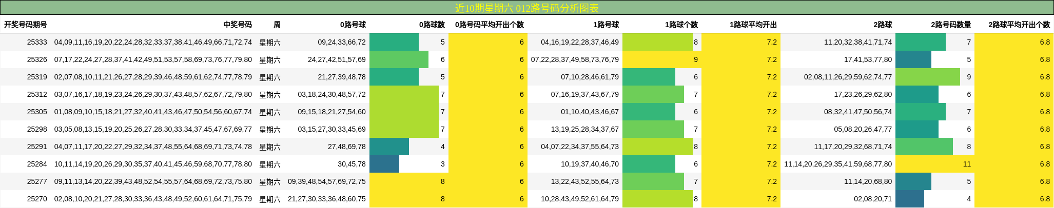 近10期星期六 012路号码分析图表