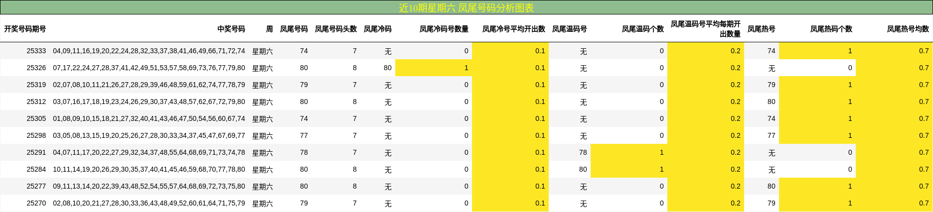近10期星期六 凤尾号码分析图表