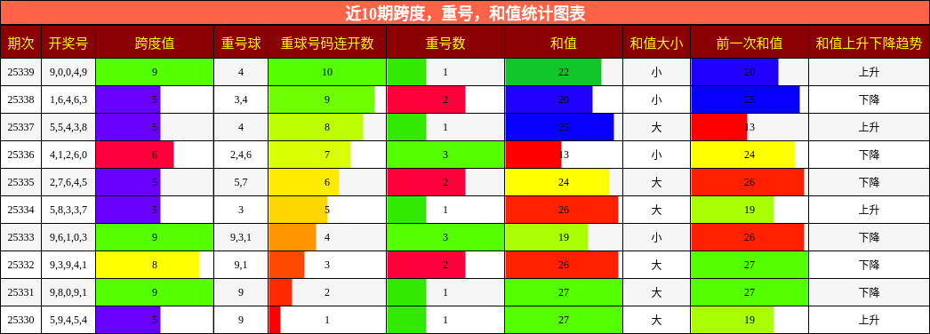 近10期跨度，重号，和值统计图表