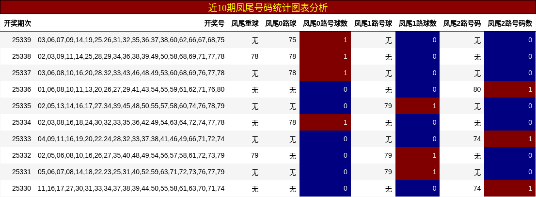 近10期凤尾号码统计图表分析