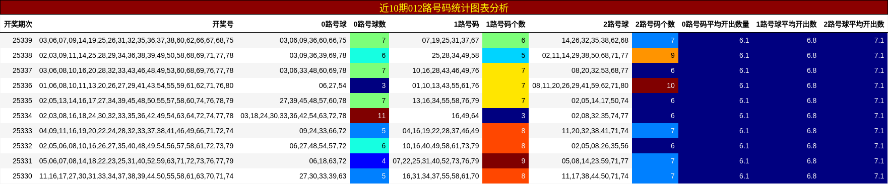 近10期012路号码统计图表分析