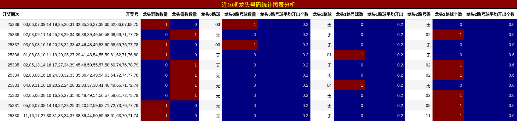 近10期龙头号码统计图表分析