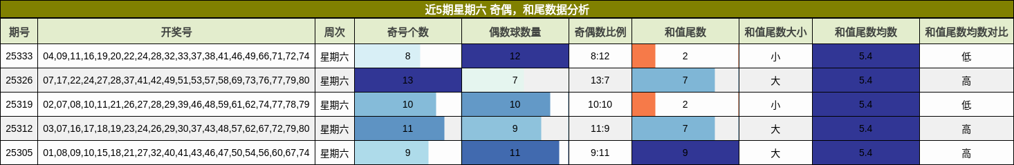 奇偶分析，和尾分析