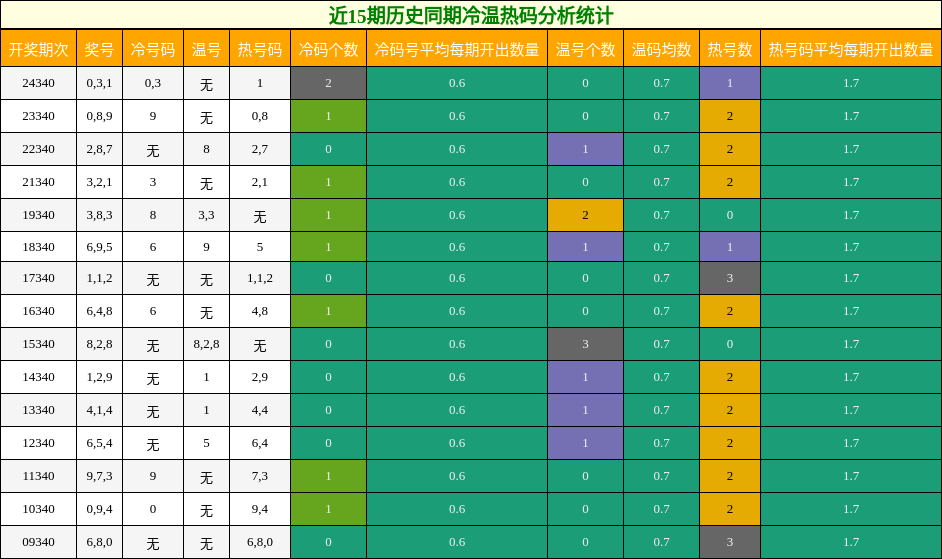 近15期历史同期冷温热码分析统计