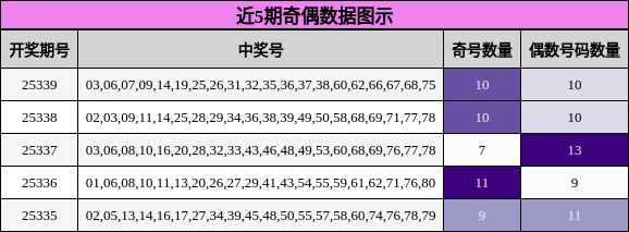 近5期奇偶数据图示