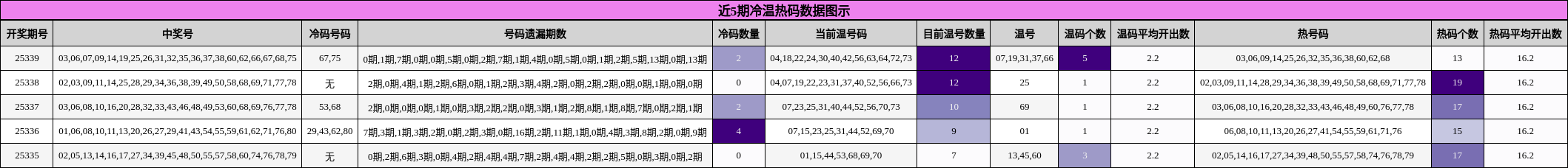 近5期冷温热码数据图示