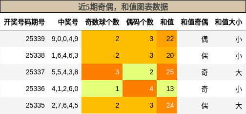 奇偶分析，和值分析