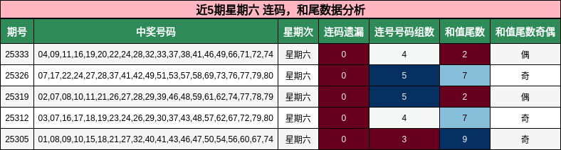 连码分析，和尾分析