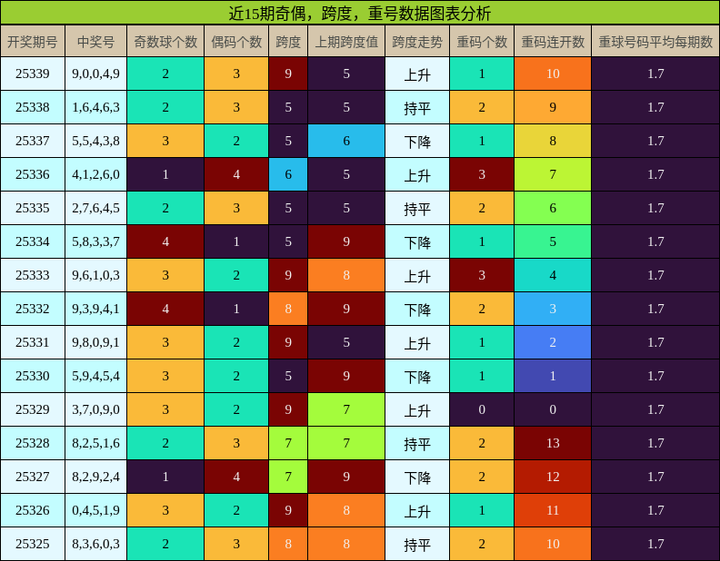 奇偶分析，跨度分析，重号分析