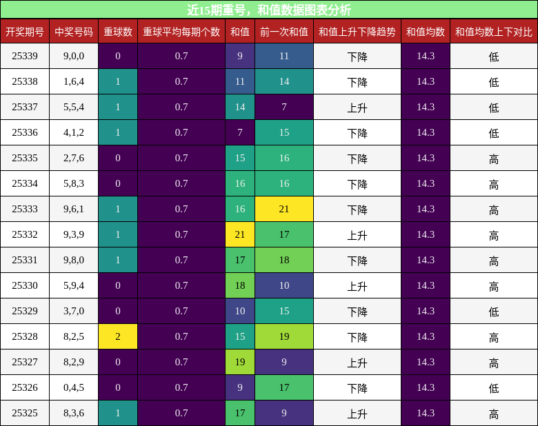 重号分析，和值分析