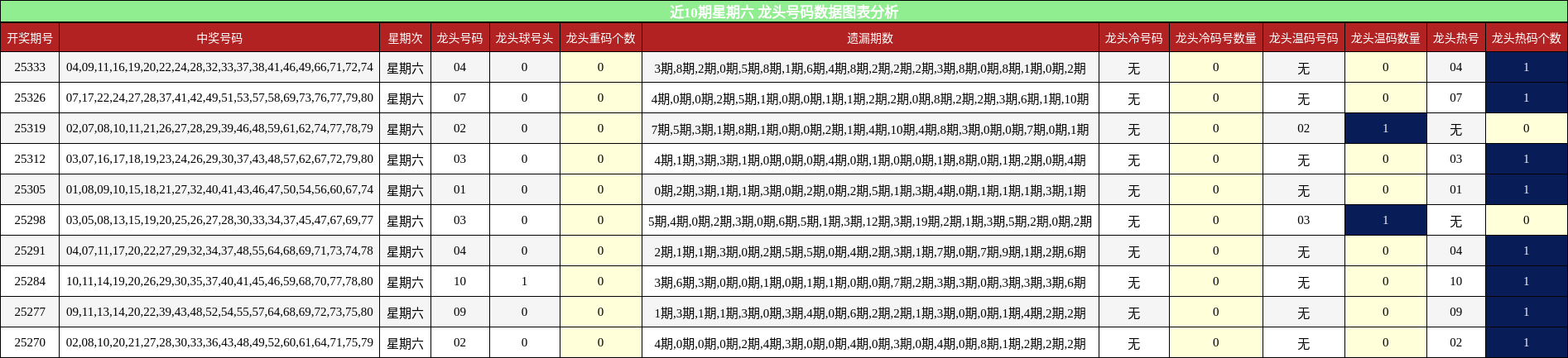 近10期星期六 龙头号码数据图表分析